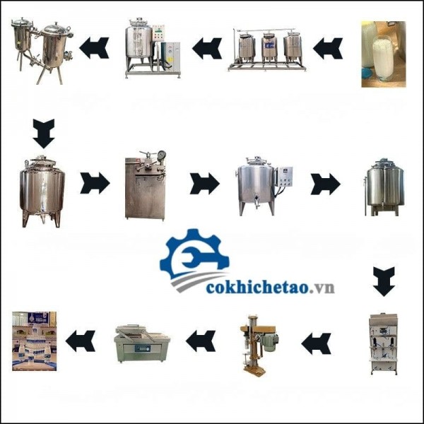 Dây chuyền sản xuất sữa chua, nước trái cây tự động hóa chất lượng tốt